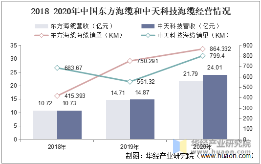 2018-2020年中国东方海缆和中天科技海缆经营情况