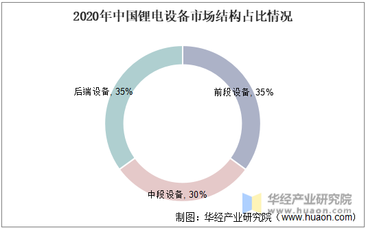 2020年中国锂电设备市场结构占比情况