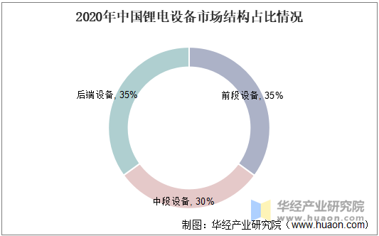 2020年中国锂电设备市场结构占比情况