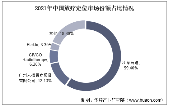 2021年中国放疗定位市场份额占比情况