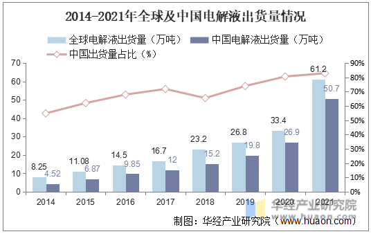 2014-2021年全球及中国电解液出货量情况