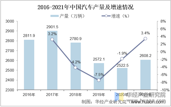 2016-2021年中国汽车产量及增速情况