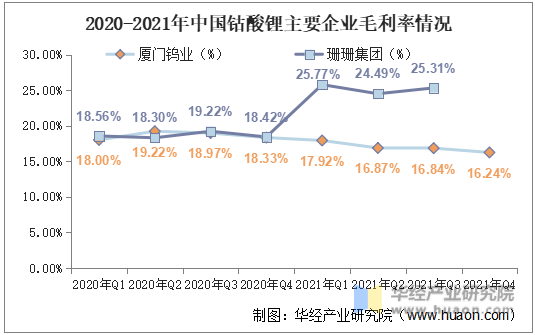 2020-2021年中国钴酸锂主要企业毛利率情况
