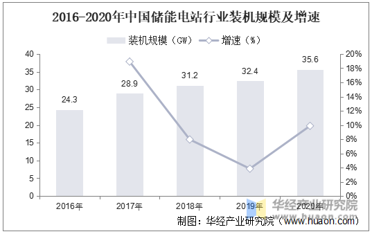 2016-2020年中国储能电站行业装机规模及增速