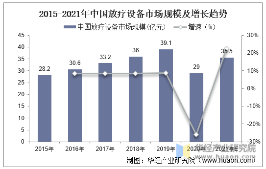 2015-2021年中国放疗设备市场规模及增长趋势