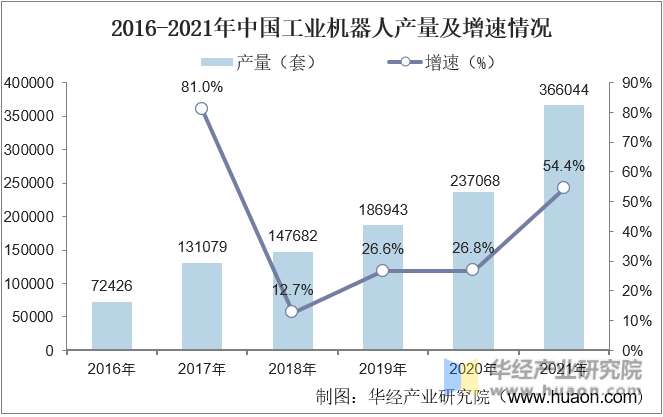 2016-2021年中国工业机器人产量及增速情况