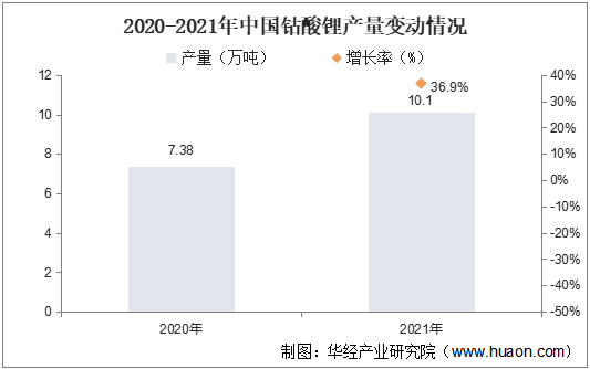 2020-2021年中国钴酸锂产量变动情况 图表, 瀑布图 描述已自动生成