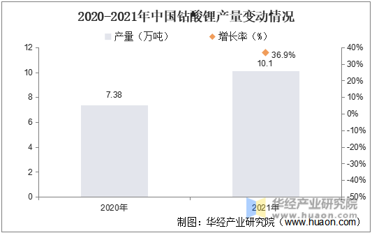 2020-2021年中国钴酸锂产量变动情况