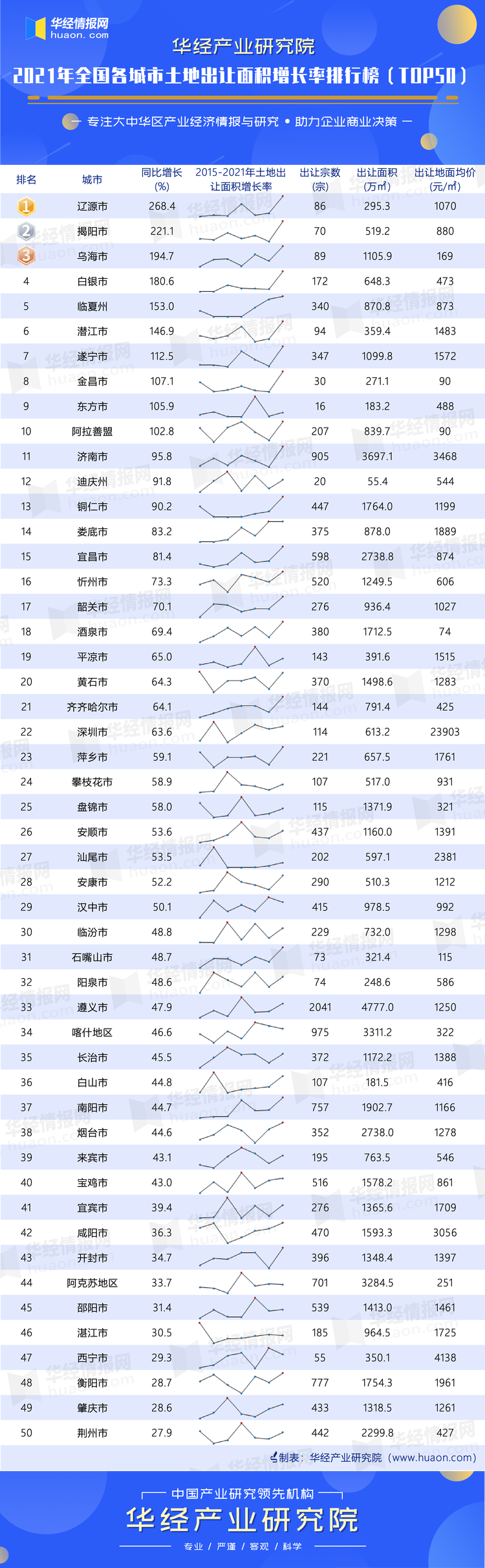 2021年全国各城市土地出让面积增长率排行榜（TOP50）