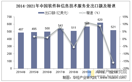 2014-2021年中国软件和信息技术服务业出口额及增速