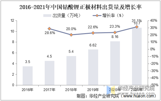 2016-2021年中国钴酸锂正极材料出货量及增长率