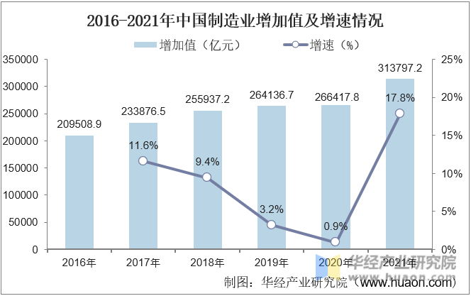 2016-2021年中国制造业增加值及增速情况