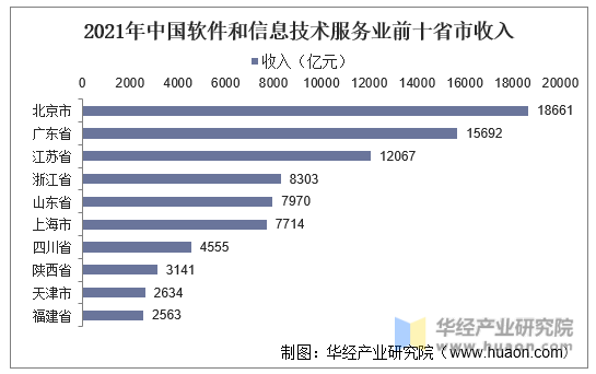 2021年中国软件和信息技术服务业前十省市收入