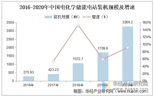 2016-2020年中国电化学储能电站装机规模及增速