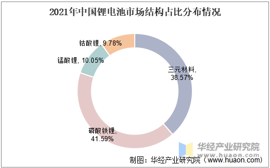 2021年中国锂电池市场结构占比分布情况