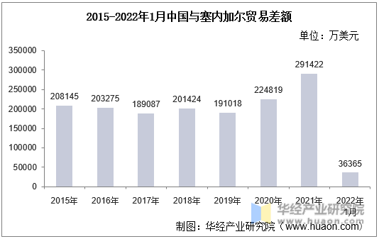 2015-2022年1月中国与塞内加尔贸易差额