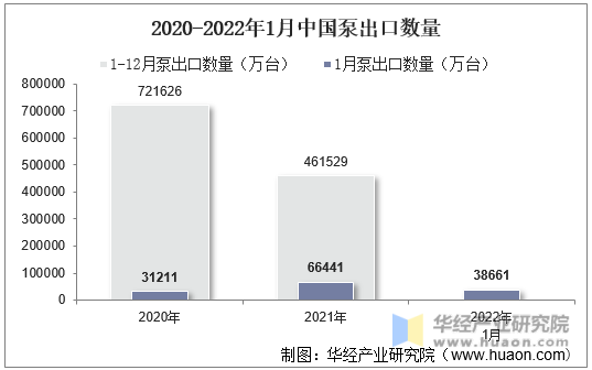 2020-2022年1月中国泵出口数量