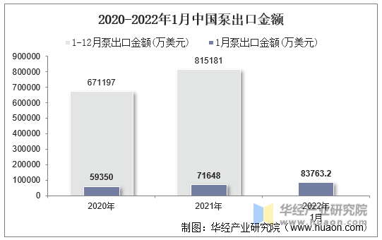 2020-2022年1月中国泵出口金额