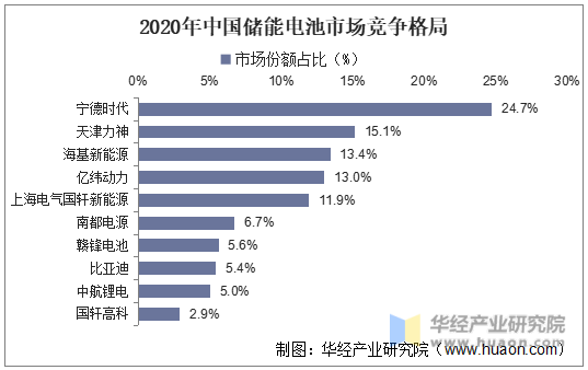 2020年中国储能电池市场竞争格局