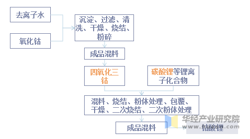 钴酸锂生产流程简图