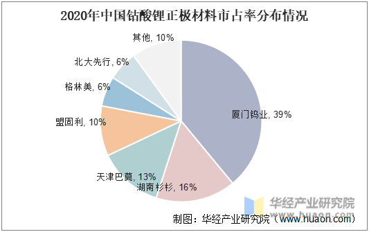 2020年中国钴酸锂正极材料市占率分布情况