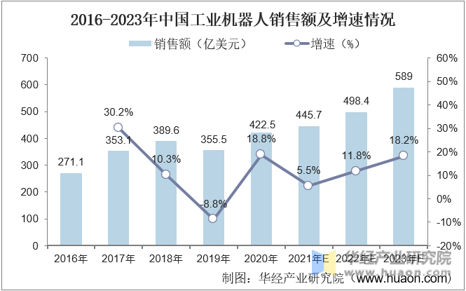 2016-2023年中国工业机器人销售额及增速情况