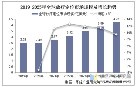 2019-2025年全球放疗定位市场规模及增长趋势