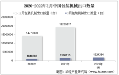 2022年1月中国包装机械出口数量、出口金额及出口均价统计分析