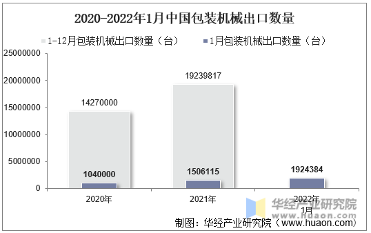 2020-2022年1月中国包装机械出口数量