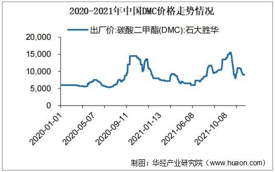 2020-2021年中国DMC价格走势情况