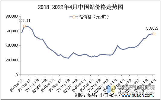 2018-2022年4月中国钴价格走势图