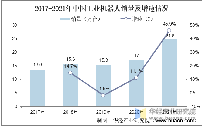 2017-2021年中国工业机器人销量及增速情况