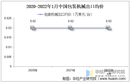 2020-2022年1月中国包装机械出口均价