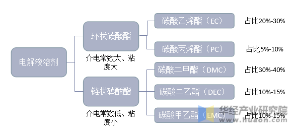 电解液溶剂分类情况