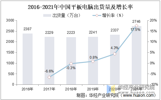 2016-2021年中国平板电脑出货量及增长率