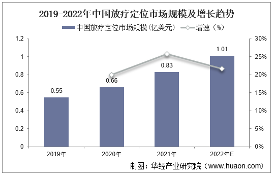 2019-2022年中国放疗定位市场规模及增长趋势