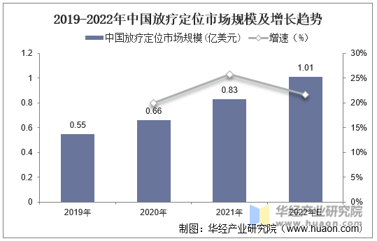 2019-2022年中国放疗定位市场规模及增长趋势