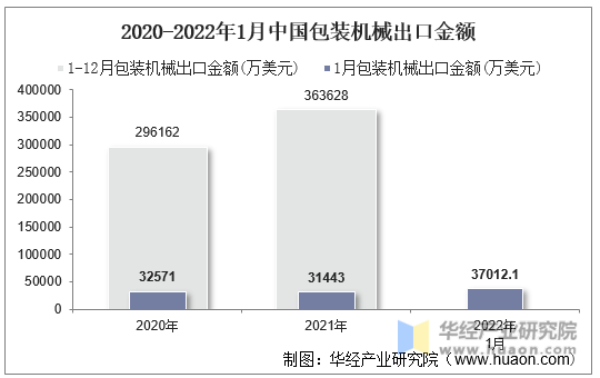 2020-2022年1月中国包装机械出口金额