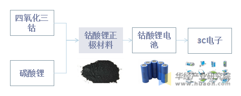 钴酸锂正极材料产业链