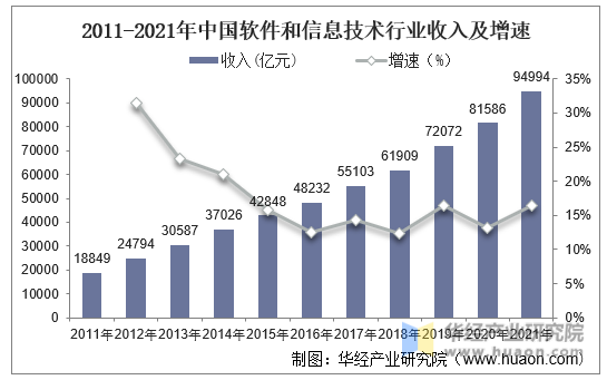 2011-2021年中国软件和信息技术行业收入及增速