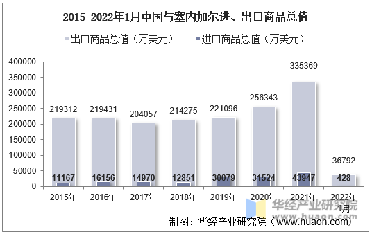2015-2022年1月中国与塞内加尔进、出口商品总值