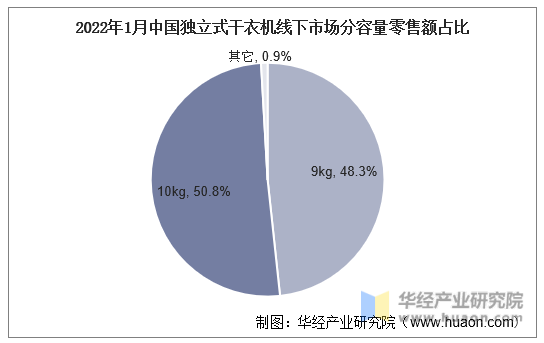 2022年1月中国独立式干衣机线下市场分容量零售额占比
