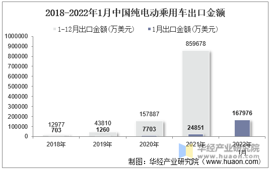 2018-2022年1月中国纯电动乘用车出口金额
