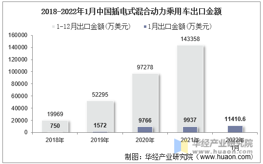 2018-2022年1月中国插电式混合动力乘用车出口金额