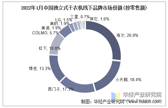 2022年1月中国独立式干衣机线下品牌市场份额(按零售额)