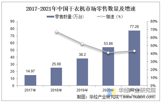 2017-2021年中国干衣机市场零售数量及增速