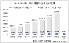 2022年1月中国材料技术出口数量、出口金额及出口均价统计分析