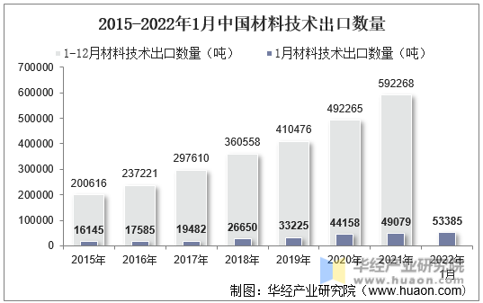 2015-2022年1月中国材料技术出口数量