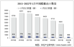 2022年1月中国船舶出口数量、出口金额及出口均价统计分析