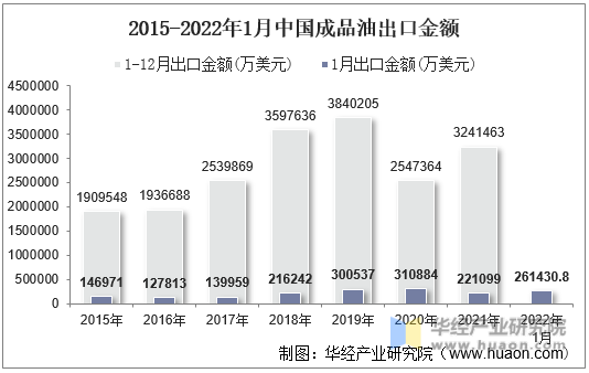 2015-2022年1月中国成品油出口金额